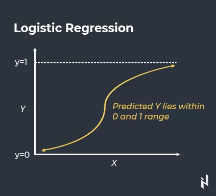 Logistische Regression in der prädiktiven Analytik