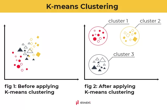 K-means Clustering