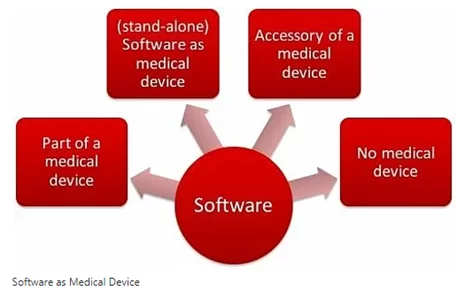 Arten von Software im Gesundheitswesen