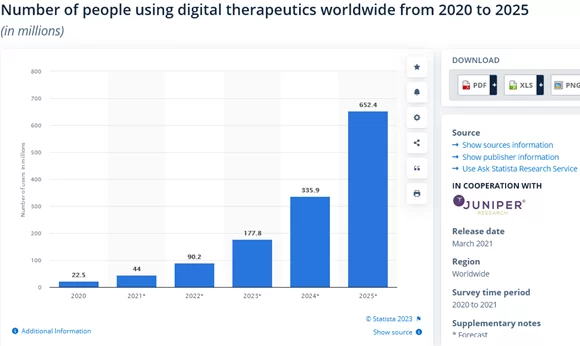 Anzahl von Menschen weltweit, die digitale Therapeutika nutzen