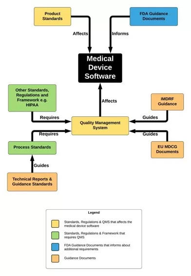 Software als Medizinprodukt Entwicklung Normen