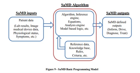 Software als Medizinprodukt (SAMD) Programmierungsmodel