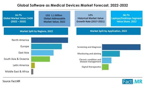 Software als Medizinprodukt: Marktprognose 2022-2032