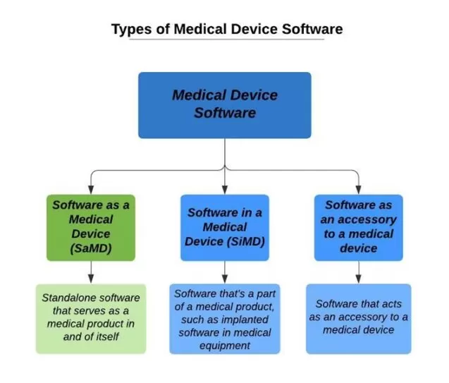 Software als Medizinprodukt SAMD Typen