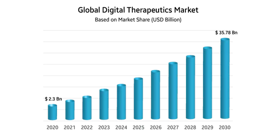 Digitale Therapien Markt weltweit