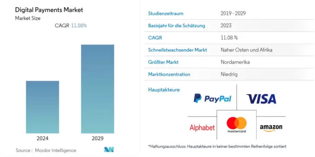 Markt für digitale Zahlungen 2024-2029