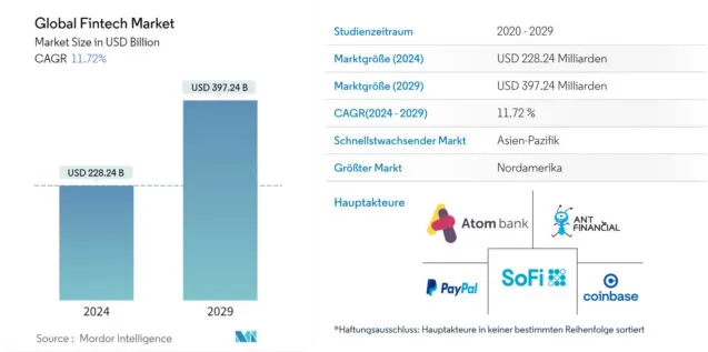 FinTech-Markt 2024-2029