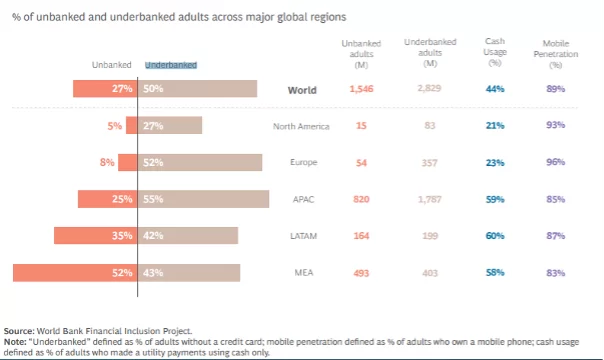 Mehr als drei Viertel der Erwachsenen haben weltweit keine oder zu wenige Bankverbindungen
