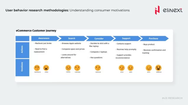 Ecommerce Customer Journey Map