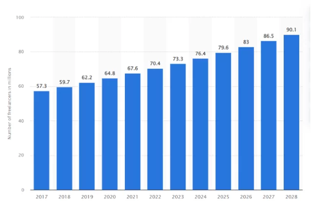 Anzahl der Freiberufler in den Vereinigten Staaten von 2017 bis 2028 (in Millionen)