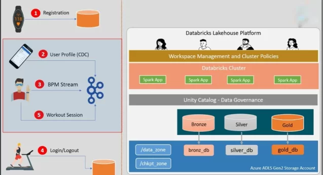 Azure basierte Lösung von Fitbit