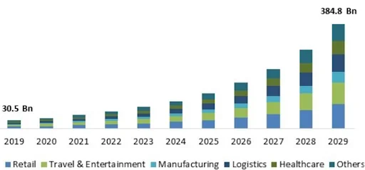 Marktgröße von Embedded Finance nach Endnutzung, 2019–2029