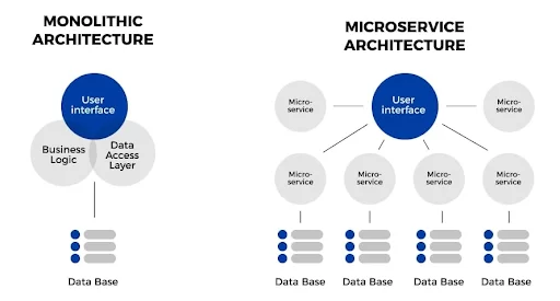 Monolithische Architektur vs. Modulare Microservices-Architektur