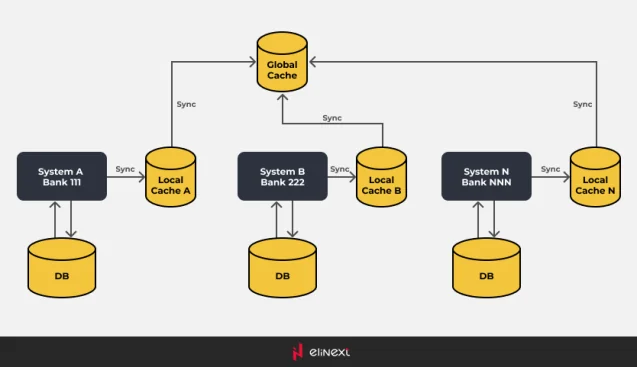 Datenbank Synchronisation mit lokalem Cache