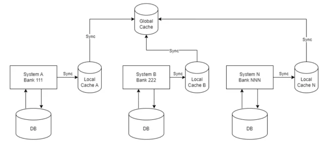 Datenbank Synchronisation mit lokalem Cache