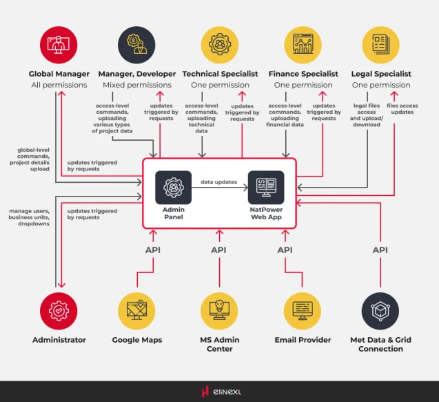 Projektmanagement Software Architektur