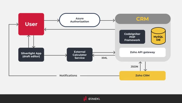 CRM System Visualisierung