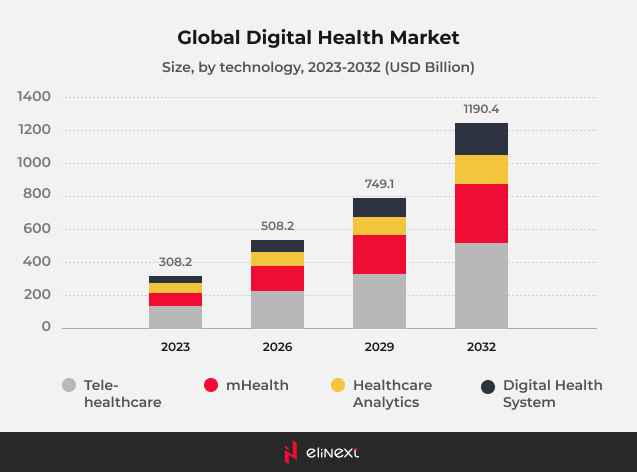 Digitale Transformation Gesundheitswesen Market